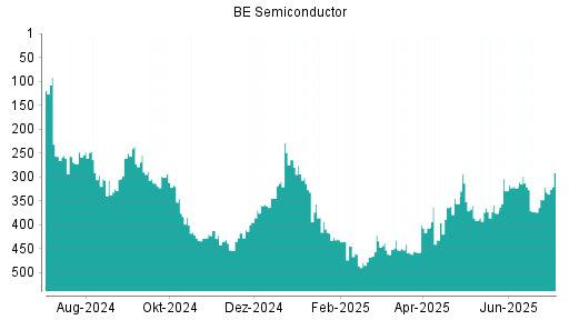 BOTSI®-Advisor Hochstufung BE Semiconductor von Rang 468 auf ...