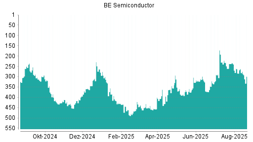 BOTSI®-Advisor Hochstufung BE Semiconductor von Rang 313 auf ...