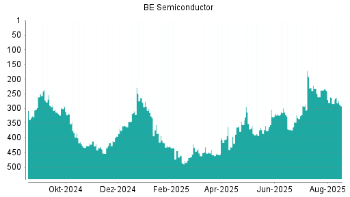 BOTSI®-Advisor Hochstufung BE Semiconductor von Rang 284 auf ...