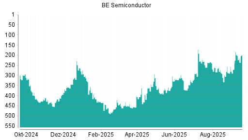 BOTSI®-Advisor Hochstufung BE Semiconductor von Rang 203 auf ...