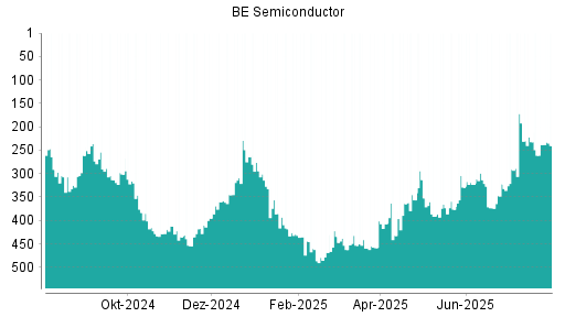 BOTSI®-Advisor Hochstufung BE Semiconductor von Rang 458 auf ...