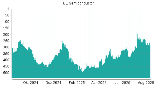 BOTSI®-Advisor Abstufung BE Semiconductor von Rang 240 auf ...