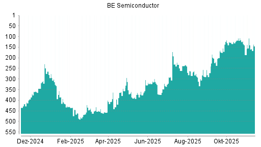 BOTSI®-Advisor Hochstufung BE Semiconductor von Rang 186 auf ...