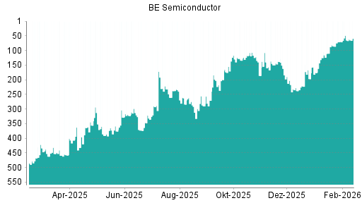 BOTSI®-Advisor Abstufung BE Semiconductor von Rang 130 auf ...