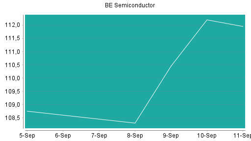 BOTSI®-Advisor Abstufung BE Semiconductor von Rang 453 auf ...