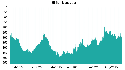 BOTSI®-Advisor Hochstufung BE Semiconductor von Rang 290 auf Rang 271