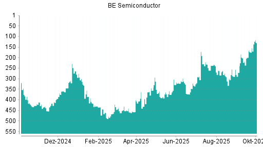 BOTSI®-Advisor Hochstufung BE Semiconductor von Rang 155 auf ...