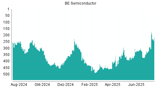 BOTSI®-Advisor Hochstufung BE Semiconductor von Rang 322 auf ...