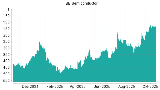 BOTSI®-Advisor Hochstufung BE Semiconductor von Rang 345 auf ... BOTSI®-Advisor Hochstufung BE Semiconductor von Rang 345 auf ...