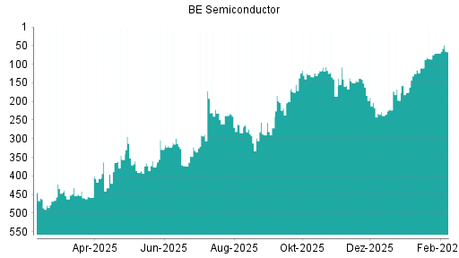 BOTSI®-Advisor Hochstufung BE Semiconductor von Rang 145 auf ...