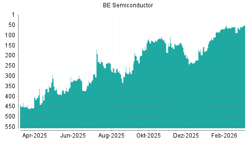 BOTSI®-Advisor Hochstufung BE Semiconductor von Rang 38 auf Rang 21
