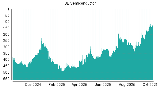 BOTSI®-Advisor Abstufung BE Semiconductor von Rang 434 auf ...
