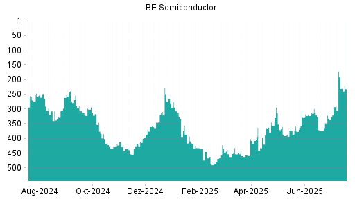 BOTSI®-Advisor Abstufung BE Semiconductor von Rang 192 auf ...