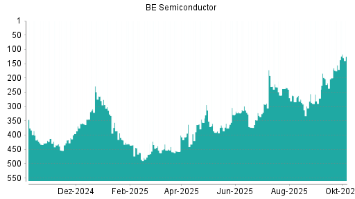 BOTSI®-Advisor Abstufung BE Semiconductor von Rang 434 auf ...