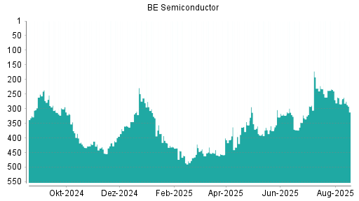 BOTSI®-Advisor Hochstufung BE Semiconductor von Rang 376 auf ...