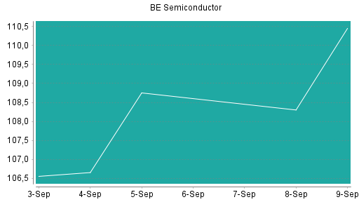 BOTSI®-Advisor Abstufung BE Semiconductor von Rang 415 auf ...