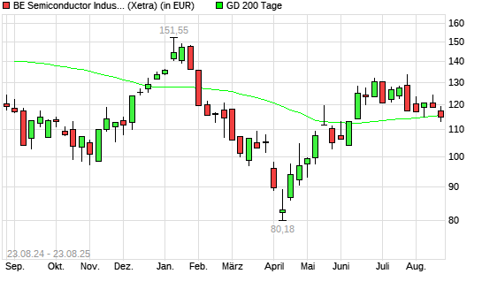 BE Semiconductor-Aktie unter 200-Tage-Linie