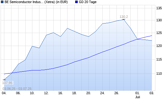 BE Semiconductor-Aktie unter 20-Tage-Linie
