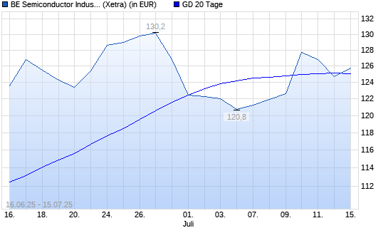 BE Semiconductor-Aktie unter 20-Tage-Linie
