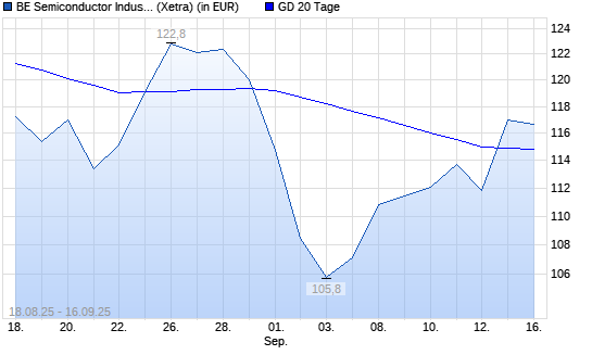 BE Semiconductor-Aktie &uuml;ber 20-Tage-Linie