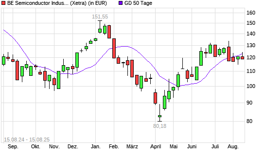 BE Semiconductor-Aktie unter 50-Tage-Linie