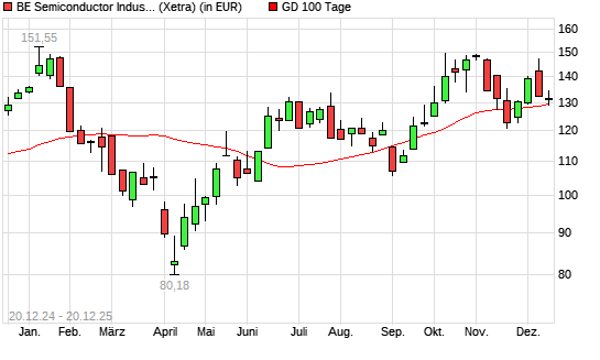 BE Semiconductor-Aktie &uuml;ber 100-Tage-Linie