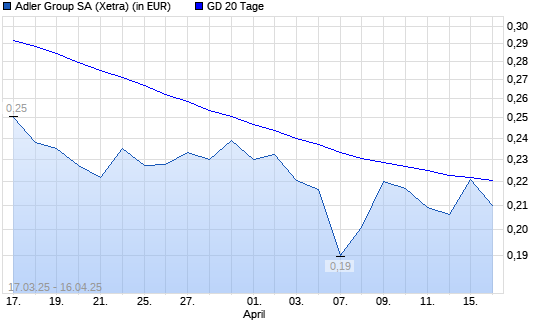 Adler-Aktie über 20-Tage-Linie