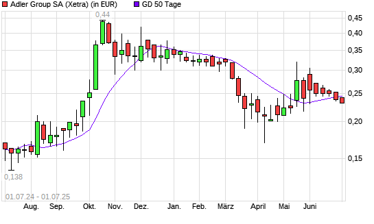 Adler-Aktie unter 50-Tage-Linie