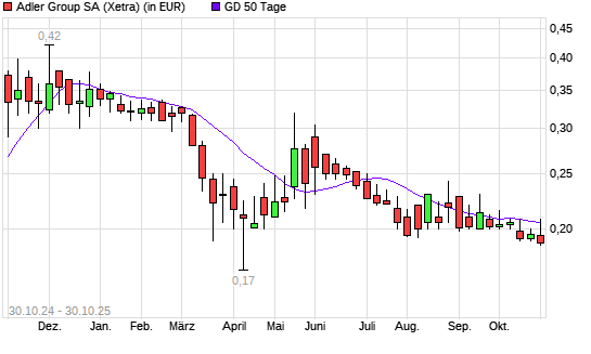 Adler-Aktie &uuml;ber 50-Tage-Linie