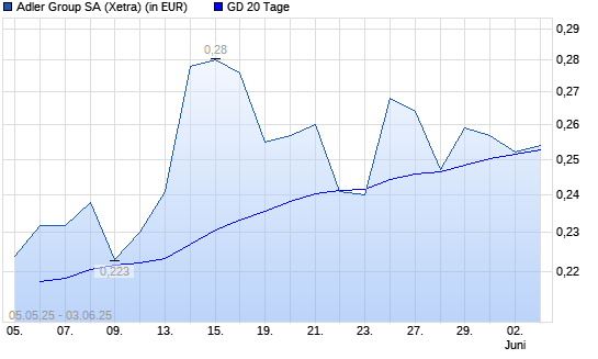 Adler-Aktie über 20-Tage-Linie