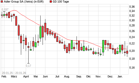 Adler-Aktie unter 100-Tage-Linie