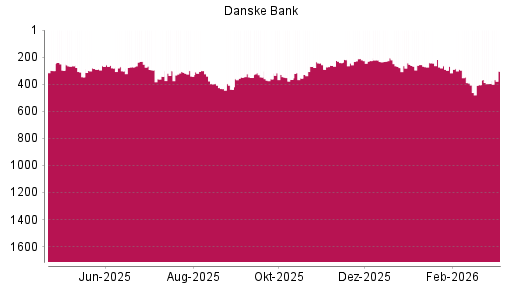 BOTSI®-Advisor Hochstufung Danske Bank von Rang 395 auf ...