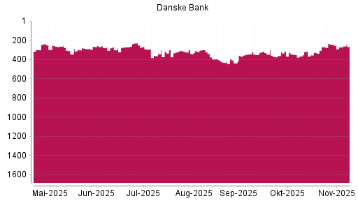 BOTSI®-Advisor Abstufung Danske Bank von Rang 244 auf ...