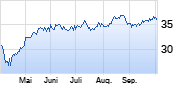 Danske Bank Chart