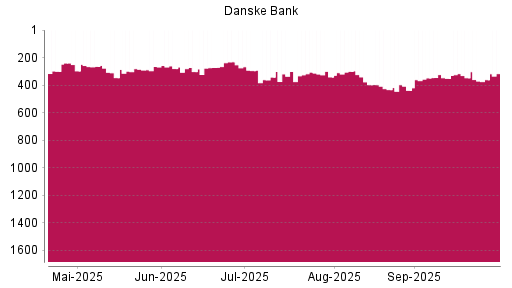 BOTSI®-Advisor Abstufung Danske Bank von Rang 306 auf ...