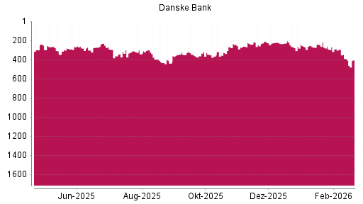 BOTSI®-Advisor Hochstufung Danske Bank von Rang 261 auf ...