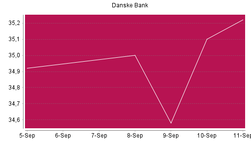 BOTSI®-Advisor Abstufung Danske Bank von Rang 397 auf ...