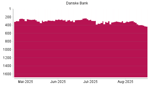 BOTSI®-Advisor Abstufung Danske Bank von Rang 231 auf ...