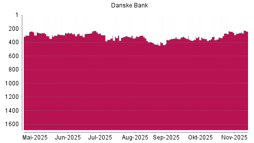 BOTSI®-Advisor Hochstufung Danske Bank von Rang 438 auf Rang 348