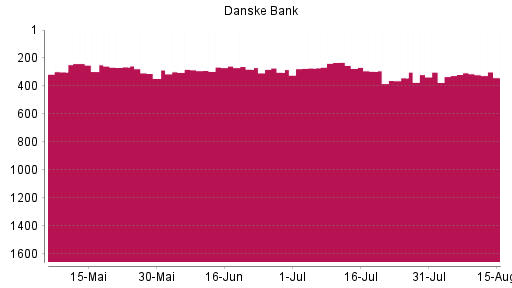 BOTSI®-Advisor Abstufung Danske Bank von Rang 306 auf ...