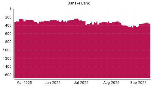 BOTSI®-Advisor Hochstufung Danske Bank von Rang 438 auf Rang 348