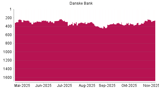 BOTSI®-Advisor Abstufung Danske Bank von Rang 244 auf ...