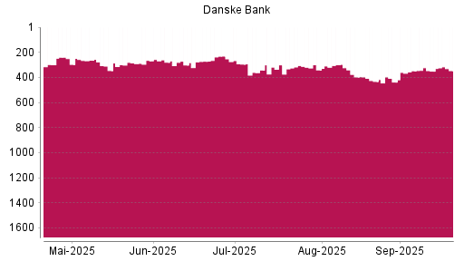 BOTSI®-Advisor Hochstufung Danske Bank von Rang 351 auf ...