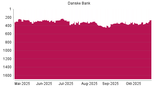 BOTSI®-Advisor Abstufung Danske Bank von Rang 433 auf ...