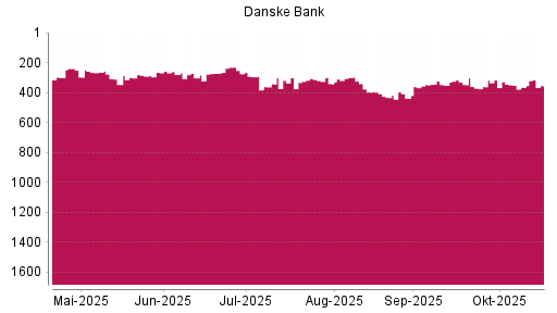 BOTSI®-Advisor Hochstufung Danske Bank von Rang 365 auf ...