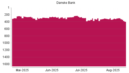 BOTSI®-Advisor Abstufung Danske Bank von Rang 301 auf ...