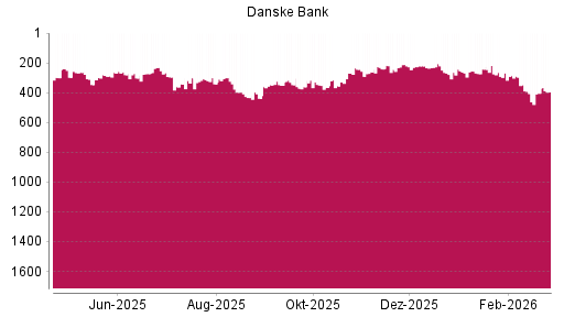 BOTSI®-Advisor Hochstufung Danske Bank von Rang 404 auf ...