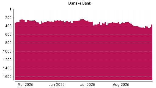 BOTSI®-Advisor Abstufung Danske Bank von Rang 433 auf ...