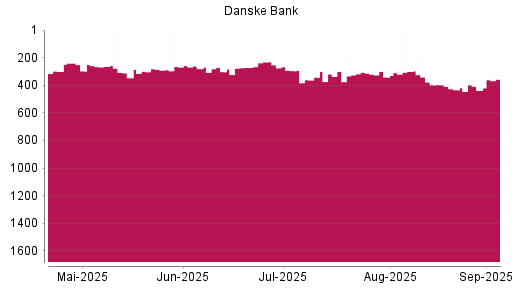 BOTSI®-Advisor Abstufung Danske Bank von Rang 433 auf ...