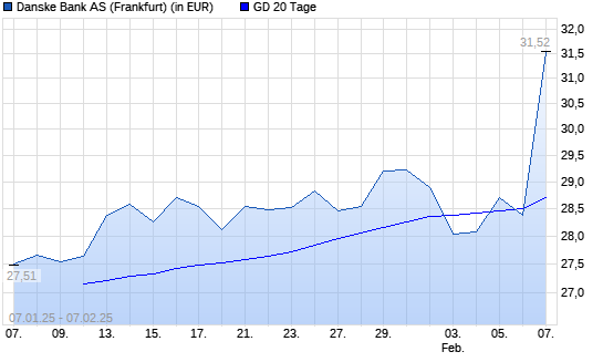 Danske Bank-Aktie unter 20-Tage-Linie